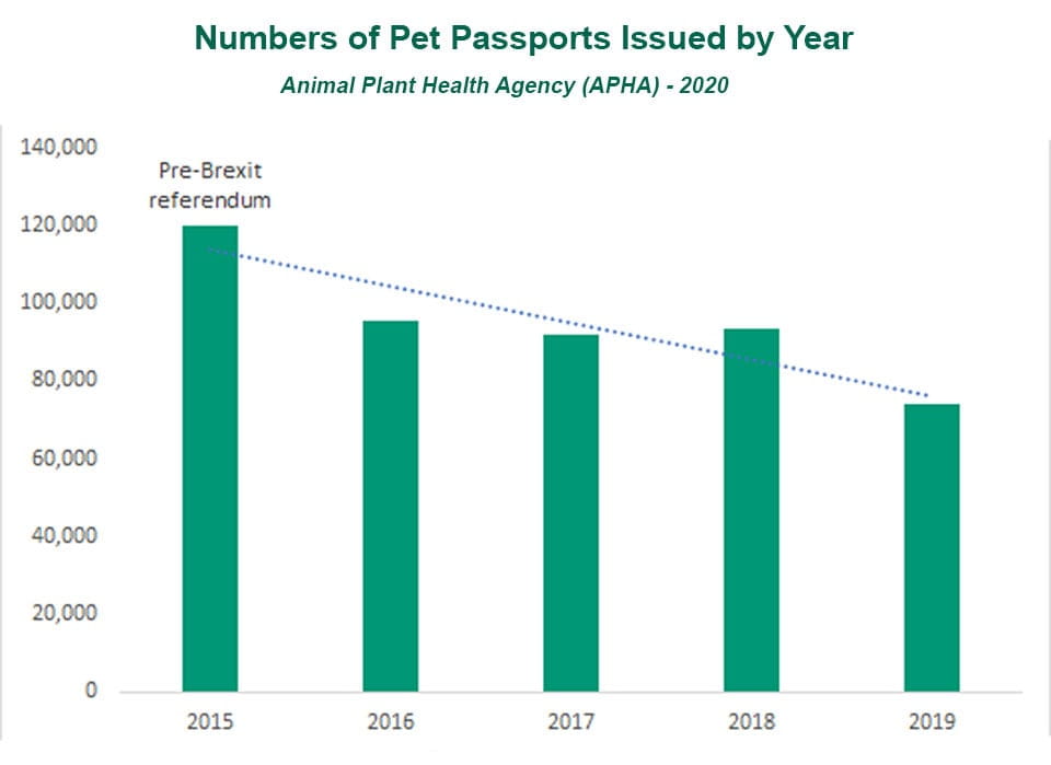 Numbers of pet passports issues after Brexit Referendum